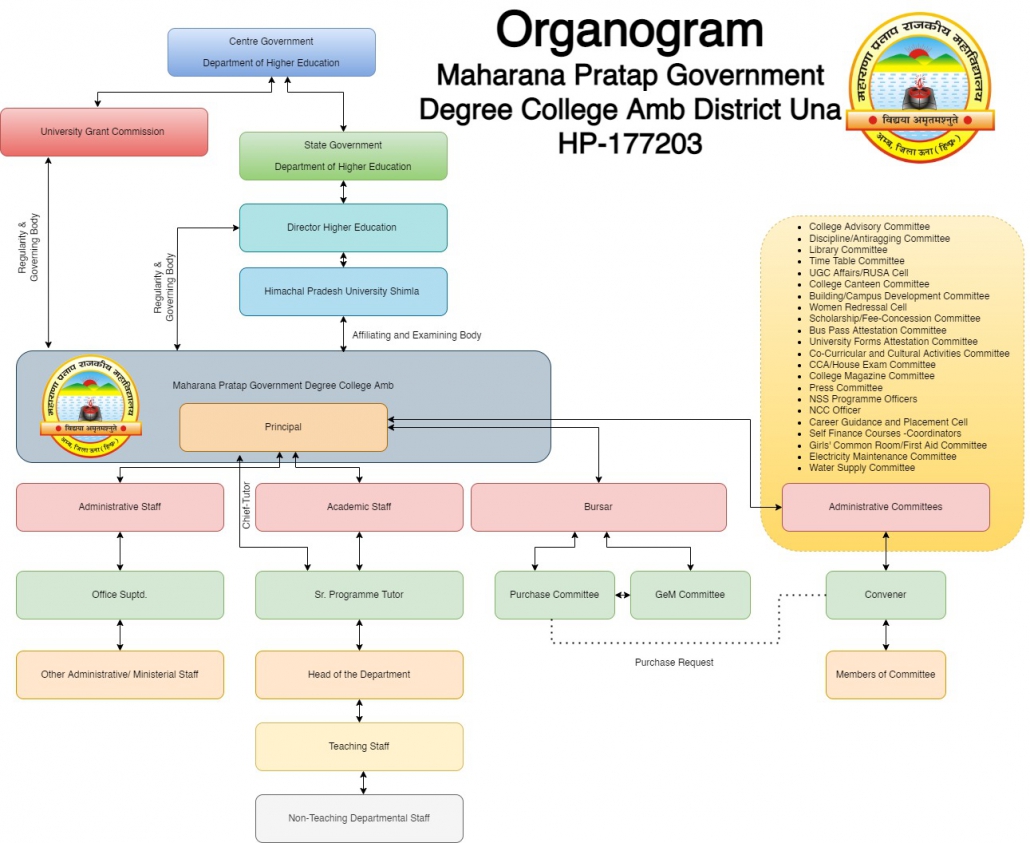 Organogram